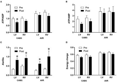 Pathology-related changes in cardiac energy metabolites, inflammatory response and reperfusion injury following cardioplegic arrest in patients undergoing open-heart surgery